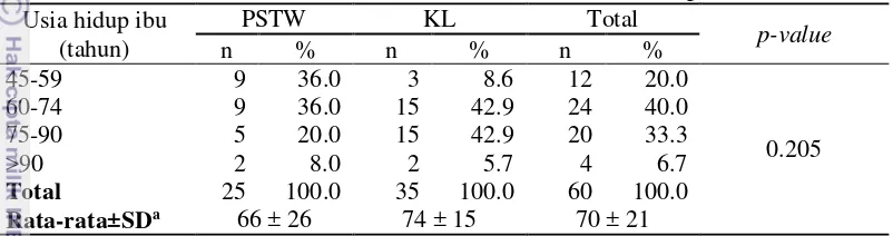 Tabel 6  Sebaran lansia di PSTW dan KL berdasarkan usia hidup ibu 