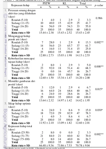 Tabel 9  Sebaran lansia di PSTW dan KL berdasarkan tingkat kepuasan hidup 