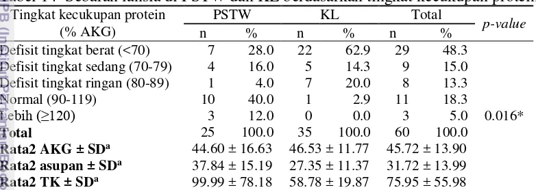 Tabel 14  Sebaran lansia di PSTW dan KL berdasarkan tingkat kecukupan protein 