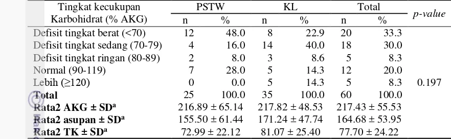 Tabel 16 Sebaran lansia di PSTW dan KL berdasarkan tingkat kecukupan   karbohidrat 