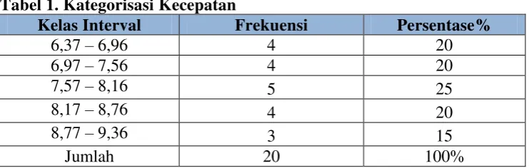 Tabel 1. Kategorisasi Kecepatan 