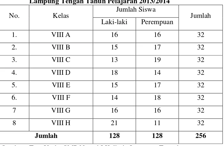Tabel 2. Anggota Populasi Siswa Kelas VIII SMP Negeri I Kalirejo Lampung Tengah Tahun Pelajaran 2013/2014 