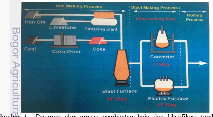 Gambar 1  Diagram alur proses pembuatan baja dan klasifikasi terak baja 