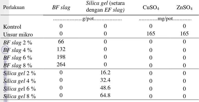 Tabel 1 Dosis perlakuan yang diberikan per pot pada tanaman padi pertama 