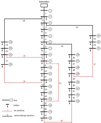 Gambar 4.1. Jaring distribusi radial model IEEE 33 bus . 