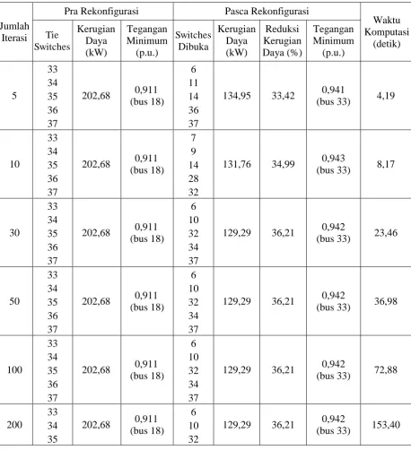 Tabel 4.1. Data-data hasil optimisasi jaring distribusi IEEE 33 bus tanpa DG 