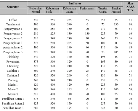 Tabel 6. Rekapitulasi Perhitungan NASA TLX pada semua pekerja 