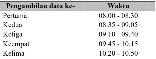 Tabel 2. Data waktu pengambilan data pada responden 