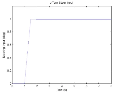 Fig. 4. J-turn steer input at 1° of steer angle 