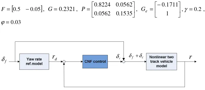 Fig. 3. Active front steering based CNF control 
