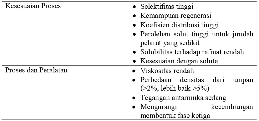 Tabel 2.3 Karakteristik Pelarut yang diinginkan [20] 