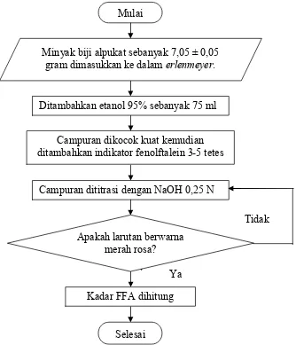 Gambar 3.3 Flowchart Analisis Kadar Free Fatty Acid (FFA) Minyak Biji Alpukat 