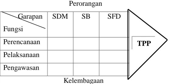 Gambar 1: Matriks pola Dasar Administasi Pendidikan  