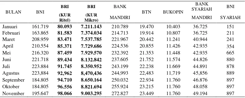 Tabel 4. Perkembangan penyaluran KUR Indonesia secara nasional Januari-November 2013 (juta Rp)