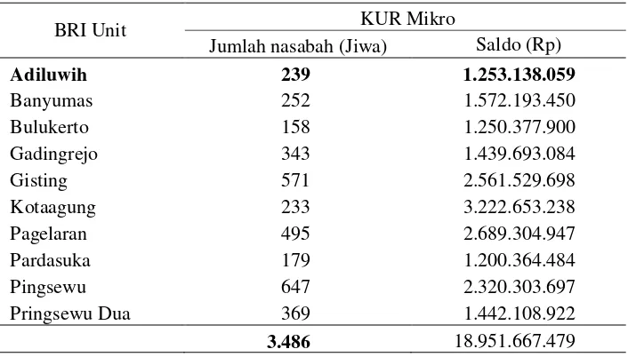 Tabel 6 . Penyaluran Kredit Usaha Rakyat mikro di Kabupaten Pringsewu   tahun 2013 
