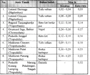 Tabel I. Nilai Faktor K (Kepekaan Erosi Tanah) Beberapa Jais Tanah di Indonesia O(urnia dan Suwardjo, 1984) 
