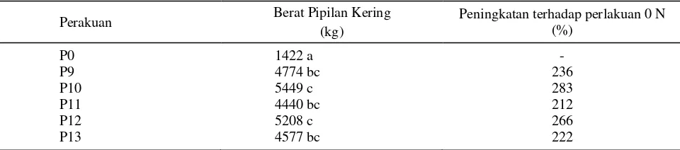 Tabel 2.  Rata-rata berat pipilan kering (BPK) yang mengikuti aplikasi Glirisidia, urea dan kombinasinya 