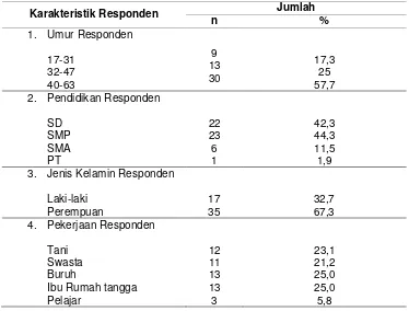 Tabel 1.  Karakteristik Pasien Berdasarkan Umur, Pendidikan, Jenis Kelamin dan 