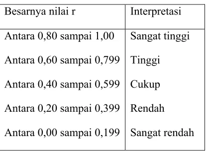 Tabel 3.3 Kriteria besarnya Realibilitas