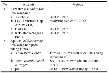 Tabel 3.2 Metode Analisis 