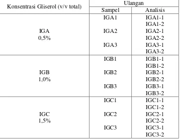 Tabel 3.3 Rancangan Analisis Edible Film Iota Karaginan dan Sorbitol 