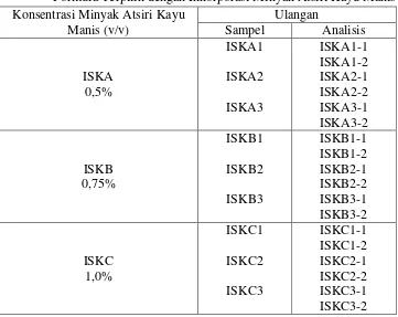 Tabel 3.6  Rancangan Analisis Edible Film Iota Karaginan dan Gliserol Formula Terpilih dengan Inkorporasi Minyak Atsiri Kayu Manis 