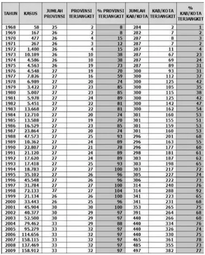 Tabel 1. Jumlah dan penyebaran kasus DBD tahun 1968 – 2009 