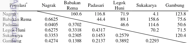 Tabel 3.2  Jarak genetik dan geografis populasi mindi di hutan rakyat Jawa Barat 