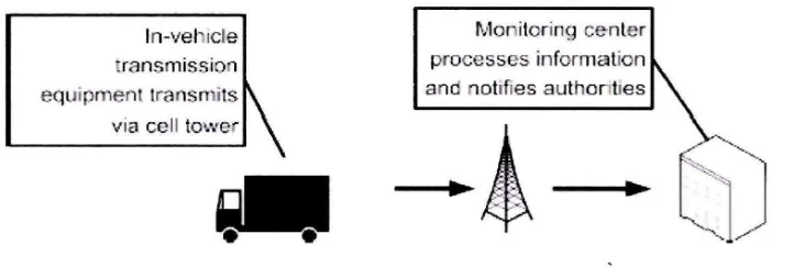 Figure 2.1 Traditional Accident Detection System 