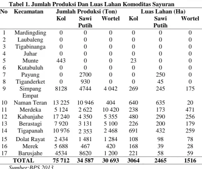 Tabel 1. Jumlah Produksi Dan Luas Lahan Komoditas Sayuran No Kecamatan Jumlah Produksi (Ton) Luas Lahan (Ha) 