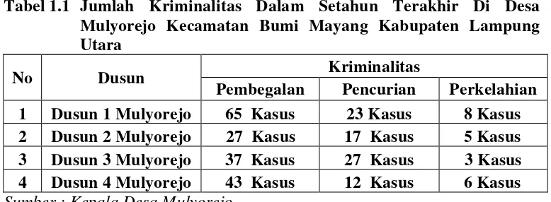 Tabel 1.1 Jumlah Kriminalitas Dalam Setahun Terakhir Di Desa 
