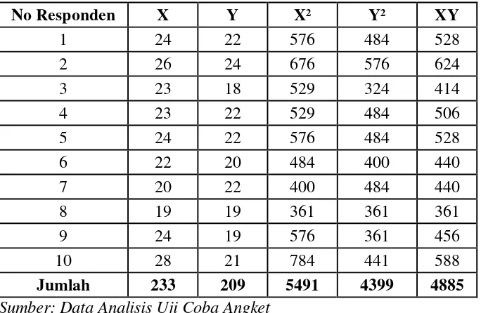 Tabel 3.5   Distribusi Antara Item Ganjil (X) Dengan Item Genap (Y) Mengenai  Sikap Masyarakat Terhadap Remaja Yang Melakukan Tindak Kriminal Pembegalan di Dusun I Desa Mulyorejo, Kecamatan Bunga Mayang, Kabupaten Lampung Utara 
