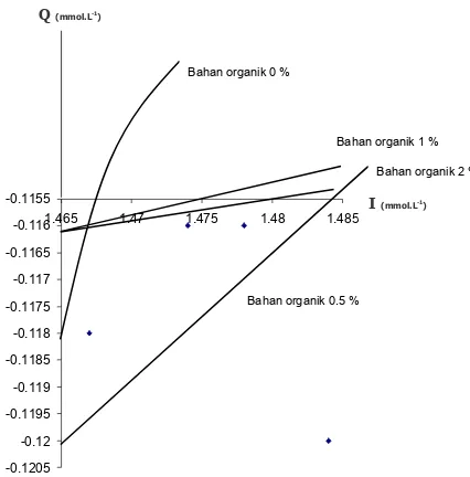 Gambar 6. Pengaruh Pemberian Bahan Organik terhadap Kuantitas (Q) dan  Intensitas (I) Kalium   