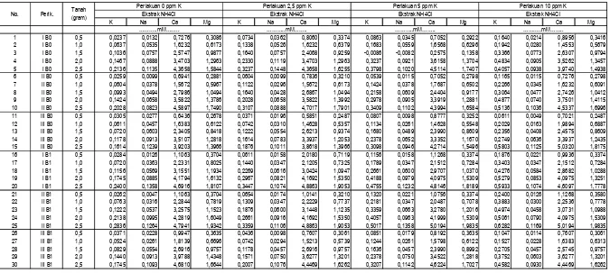 Tabel Lampiran 2.  Komposisi K, Na, Ca dan Mg Dapat Ditukar (Faktor Kuantitas) Tanah dengan Pemberian K dan Beberapa Rasio Ekstraksi