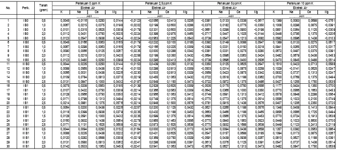 Tabel Lampiran 3. Komposisi K, Na, Ca dan Mg dalam Larutan (Faktor Intensitas) Tanah dengan Pemberian K dan Beberapa Rasio Ekstraksi