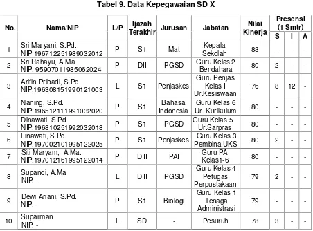 Tabel 9. Data Kepegawaian SD X