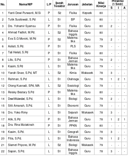 Tabel 13. Data Kepegawaian SMA X