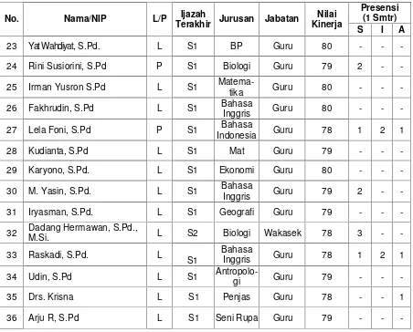 Tabel 14 Data Kepegawaian SMALB X