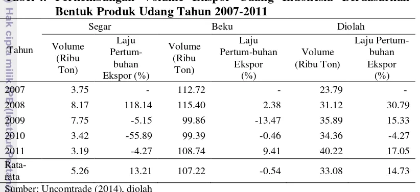 Tabel 4.  Perkembangan Volume Ekspor Udang Indonesia Berdasarkan 