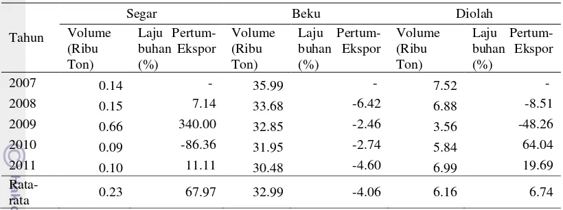 Tabel 8. Volume Impor Udang Dunia ke Indonesia Tahun 2007-2011 