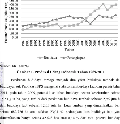 Gambar 1. Produksi Udang Indonesia Tahun 1989-2011 