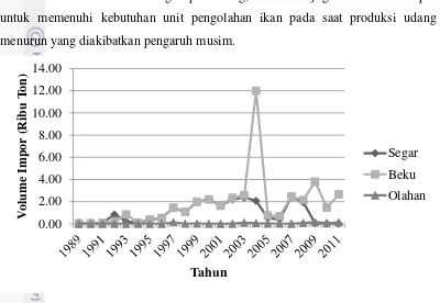 Gambar 5. Perkembangan Impor Udang ke Indonesia Berdasarkan Bentuk 