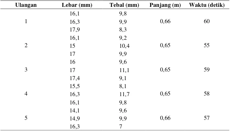 Tabel 5. Data sampel bambu basah bagian tengah 