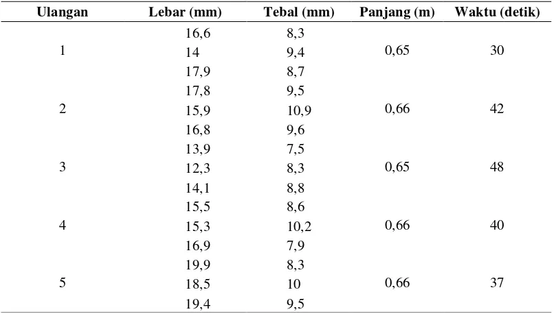 Tabel 7.  Data bambu kering bagian pangkal 