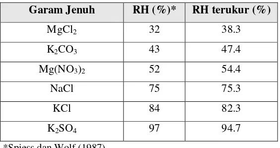 Tabel 3. RH larutan garam jenuh yang digunakan pada suhu 30oC 