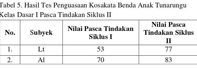 Tabel 5. Hasil Tes Penguasaan Kosakata Benda Anak Tunarungu 