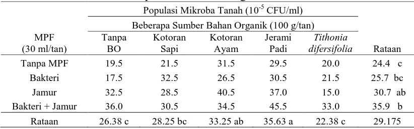 Tabel 2.  Rataan Populasi Mikroba Tanah pada Aplikasi Mikroba Pelarut Fosfat  dan beberapa sumber bahan organik 