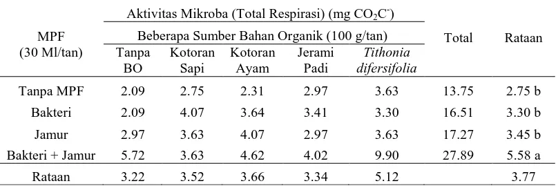 Tabel 3. Rataan Aktivitas Mikroba (Total Respirasi)  pada aplikasi Mikroba Pelarut Fosfat  dan beberapa sumber bahan organik 