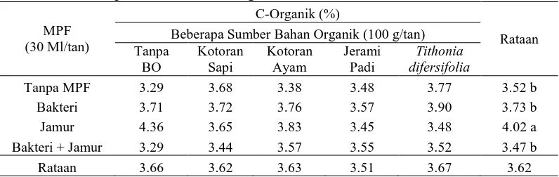 Tabel 4.  Rataan C-Organik (%) pada aplikasi Mikroba Pelarut Fosfat  dan bebarapa sumber bahan organik 