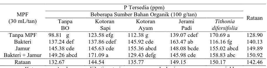 Tabel 5.  Rataan P Tersedia  pada tanah akibat  aplikasi Mikroba Pelarut Fosfat  dan bebarapa sumber bahan organik 